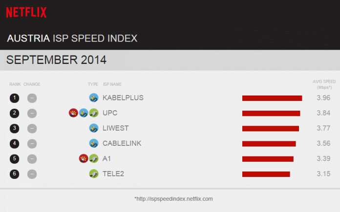 Die Werte für die österreichischen ISPs aus Netflix Geschwindigkeitsindex für den September.