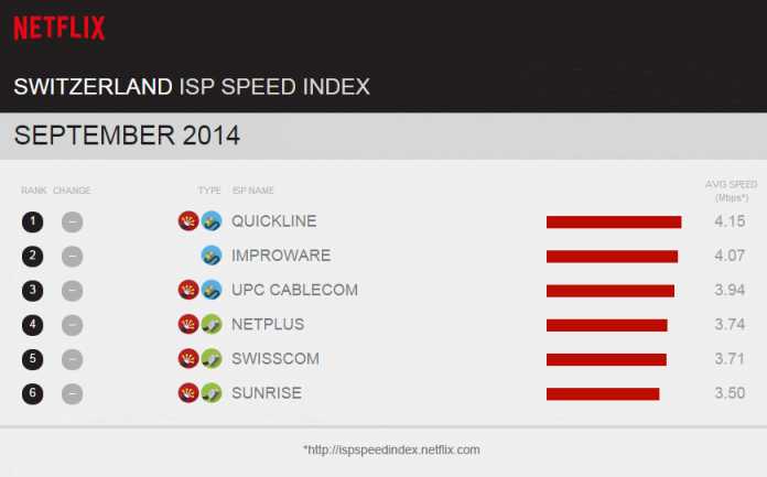 Die Werte für die schweizer ISPs aus Netflix Geschwindigkeitsindex für den September.