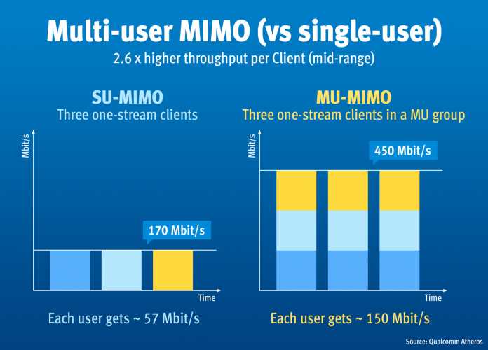 Clients mit der neuen WLAN-Option MU-MIMO lassen sich unabhängig über je einen Stream versorgen, sodass in einer Gruppe für jeden der Durchsatz im besten Fall verdreifacht wird. Auch ältere WLAN-Geräte mit Single-User MIMO profitieren davon, weil MU-MIMO-Clients in kürzerer Zeit versorgt sind und SU-MIMO-Clients eher an die Reihe kommen.