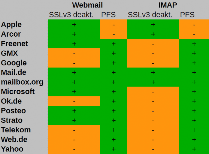 Nur wenige E-Mail-Provider haben SSLv3 bereits abgeschaltet.