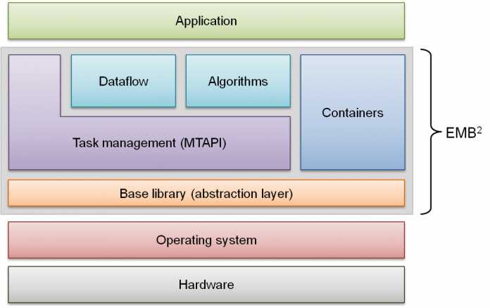 EMB² besteht aus fünf Bausteinen, die die Programmierung eingebetteter Multicore-Systeme unterstützen: MTAPI Task Management, Algorithmen, Dataflow, Containers. Die Basisbibliothek abstrahiert von der konkreten Plattform (Betriebssystem, Prozessor).
