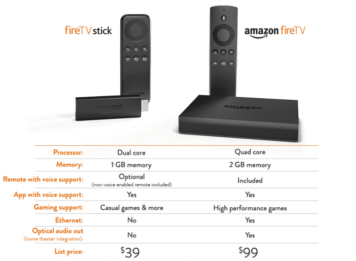 Abgespeckt: Beim Fire TV Stick muss man gegenüber der Amazon-Settop-Box auf einiges verzichten.