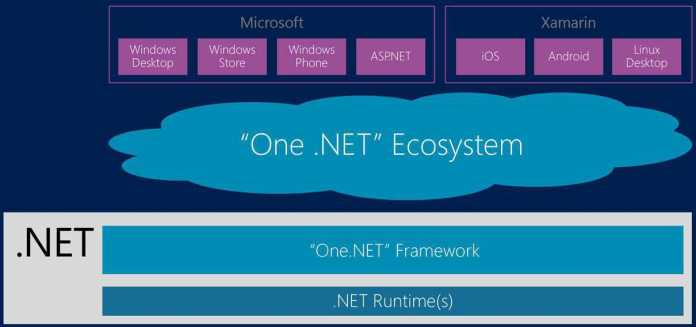 So stellt Microsoft &quot;One .NET&quot;. dar