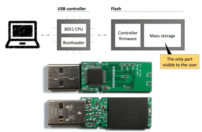 Durch das Umprogrammieren der Firmware mutiert der USB-Speicherstick in ein universelles Trojanisches Pferd.