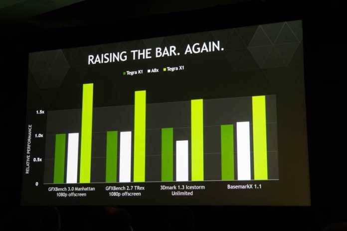 Nvidia verspricht für den Tegra X1 hohe Performance-Werte.