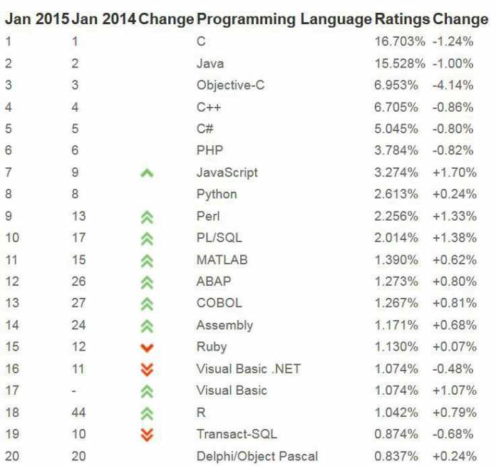 TIOBE-Index: JavaScript ist &quot;Sprache des Jahres&quot;
