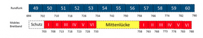 Gleich drei neue Anwender: Das mittels der Umstellung auf DVB-T2 freigeschaufelte 700-MHz-Band teilt die Bundesnetzagentur neu zu. In der Grafik ihres Entwurfs zeigt sie klar, wo die Bereiche für die Mobilfunknetzbetreiber liegen sollen (rote Blöcke I bis VI). Das diffus als &quot;Mittenlücke&quot; bezeichnete Spektrum dürfte BOS und Bundeswehr zugeschlagen werden.