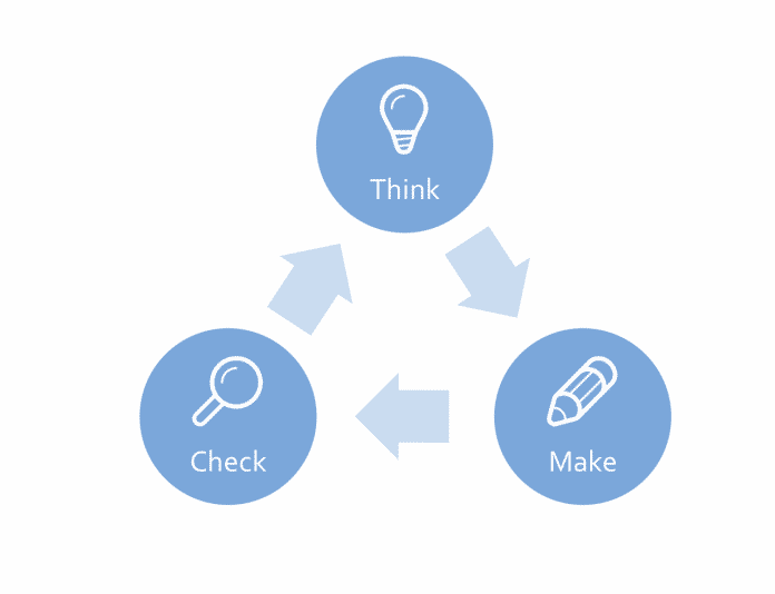 Die drei Phasen von Lean UX: gemeinsames Finden einer Lösung (Think), Bauen einer funktionsfähigen Version (Make) und das Überprüfen der aufgestellten Hypothesen (Check) (Abb. 2)