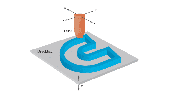 Diagramm von 3D-Druckstück und Druckdüse mit eingezeichneten Achsen