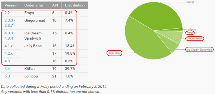 Aktuell nutzt noch mehr als die Hälfte aller Android-Nutzer eine verwundbare Version (4.3 oder älter).