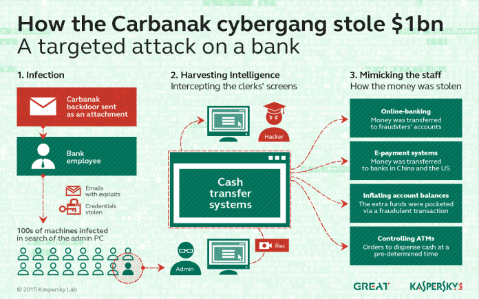 Die Cyberkriminellen imitierten die Arbeitsweise der Bankangestellten und blieben so lange Zeit unentdeckt.