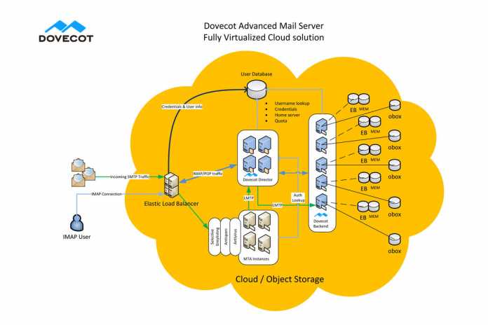 E-Mail/Groupware-Merger: Open-Xchange mit Dovecot