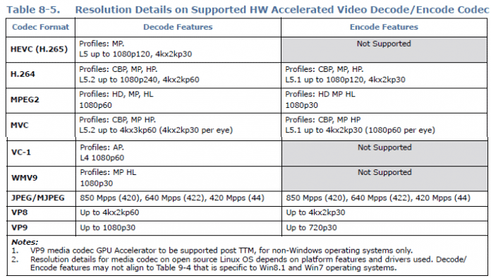 Intel Braswell: unterstütze Auflösungen und Profile der verschiedenen Video-Codecs.
