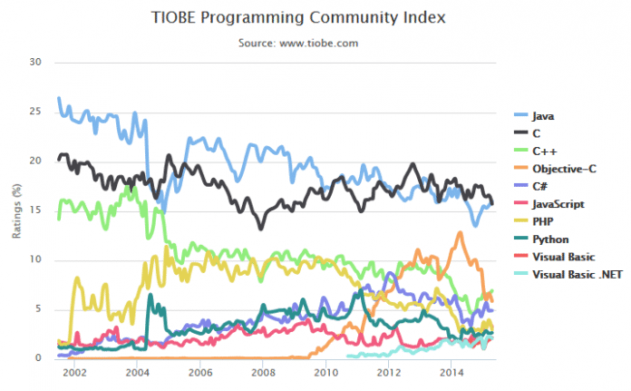Zwar sieht der Trend für Java über die letzten Jahre betrachtet eher fallend aus, in den letzten Monaten sorgte die Android-Entwicklung jedoch für etwas Aufwind.