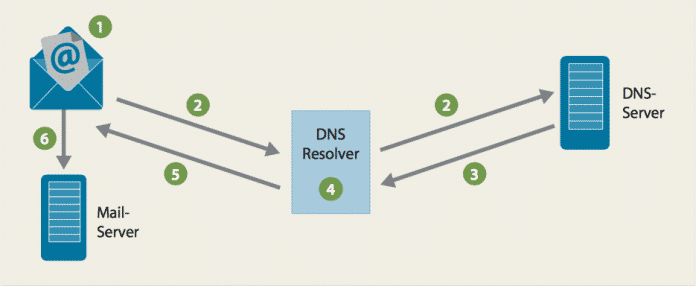 Wie Mail-Clients OPENPGPKEY und DNSSEC nutzen: Das Zusammenspiel zwischen Mail-Client und dem DNS startet mit einer Anfrage (1, 2) an das DNS nach dem OPENPGPKEY zur Ziel-Mail-Adresse. Der zuständige DNS-Server liefert den zugehörigen Ressource-Record (3). Den RR reicht ein DNSSEC-fähiger Resolver nach Validierung an den Mail-Client weiter (4, 5). Der Cient entnimmt den PGP-Schlüssel, verschlüsselt und verschickt die Mail (6).