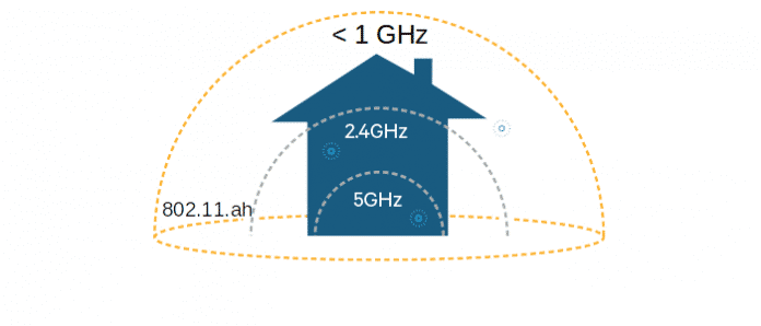 Die IEEE-Spezifikation 802.11ah nutzt niedrige Frequenzen, um für Dinge des Internet of Things die Reichweite zu erhöhen.