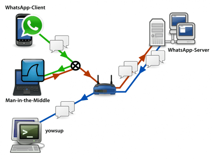 Der Versuchsaufbau: Das Smartphone sendet eine Nachricht an yowsup auf einem Desktop-Rechner. Auf dem Weg zum WhatsApp-Server werden die Daten auf dem Laptop mit Wireshark mitgeschnitten und dann weiter geschickt.