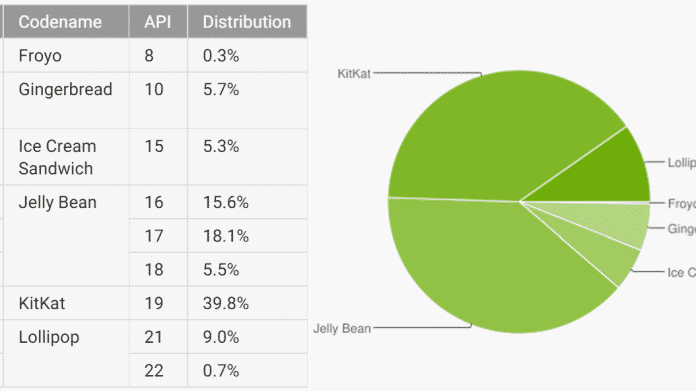Android-Verteilung: Lollipop nach vier Monaten auf fast 10 Prozent