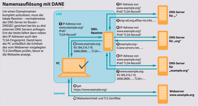 Transitschutz: DNSSEC und DANE auf Linux-Servern konfigurieren