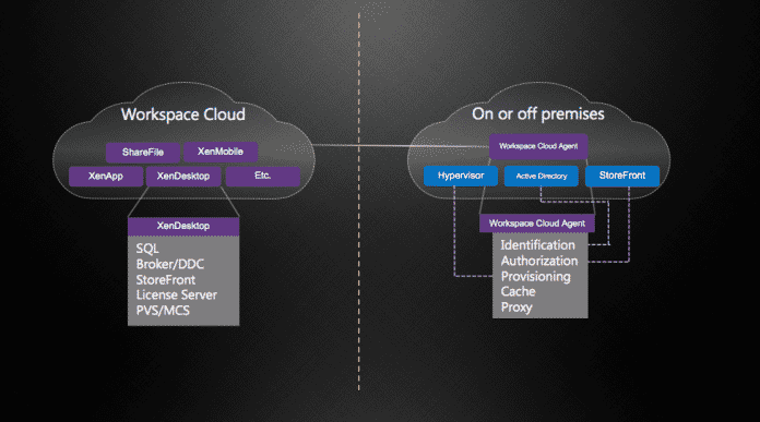 Mit der Workspace Cloud (CWC) will Citrix die Komplexität von XenApp- und XenDesktop-Umgebungen angehen.