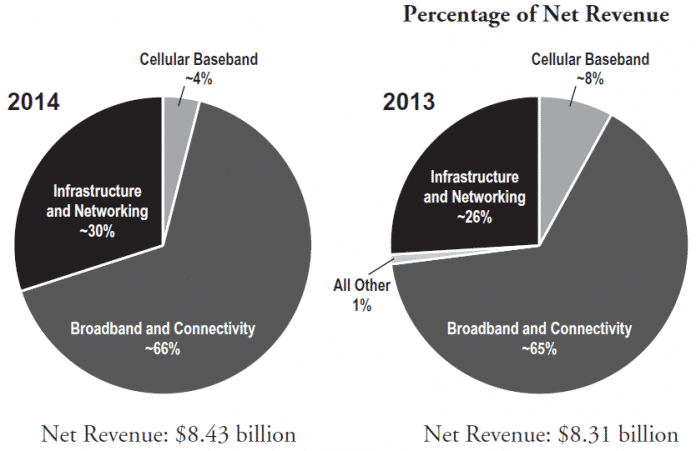 Broadcom-Umsätze 2013 und 2014