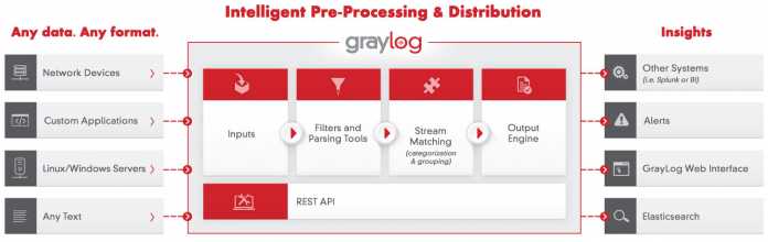 Graylog 1.1 nimmt Daten aus fast beliebigen Quellen entgegen, katalogisiert und werte sie aus.
