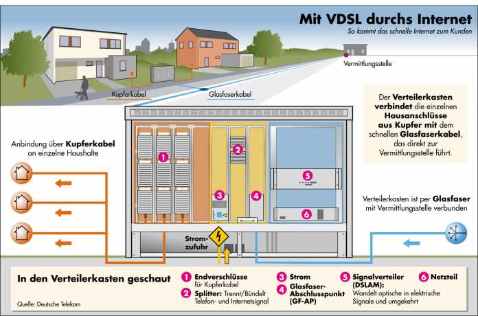 VDSL-Verteilerkasten, Outdoor-DSLAM, Deutsche Telekom
