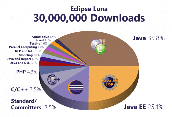 So verteilen sich bei Eclipse Luna die Downloads der unterschiedlichen Eclipse-Distributionen
