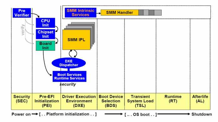 System Management Mode (SMM) bei x86-Plattformen