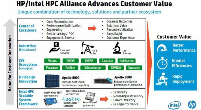So gestaltet sich die Partnerschaft von HP und Intel von ihrer organisatorischen und technischen Seite.