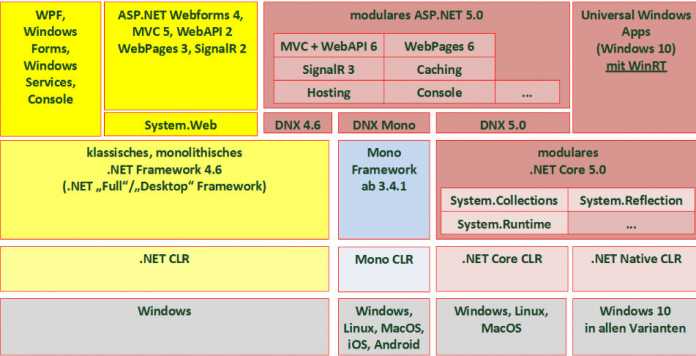 ASP.NET 5.0 läuft auf .NET 4.6, Mono (ab Version 3.4.1) und .NET Core 5.0 (Abb. 2).