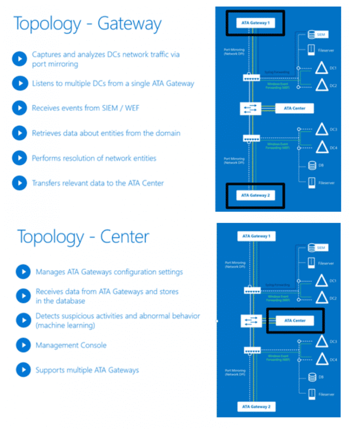 Microsofts Advanced Threat Analytics (ATA) sollen Firmennetze besser gegen Angriffe wappnen und Eindringlinge schneller identifizieren helfen. ATA-Gateways analysieren den Netzverkehr und beobachten Aktivitäten im Active Directory. Das ATA-Center wertet die Informationen aus und präsentiert eine Zeitleiste mit auffälligen Ereignissen.