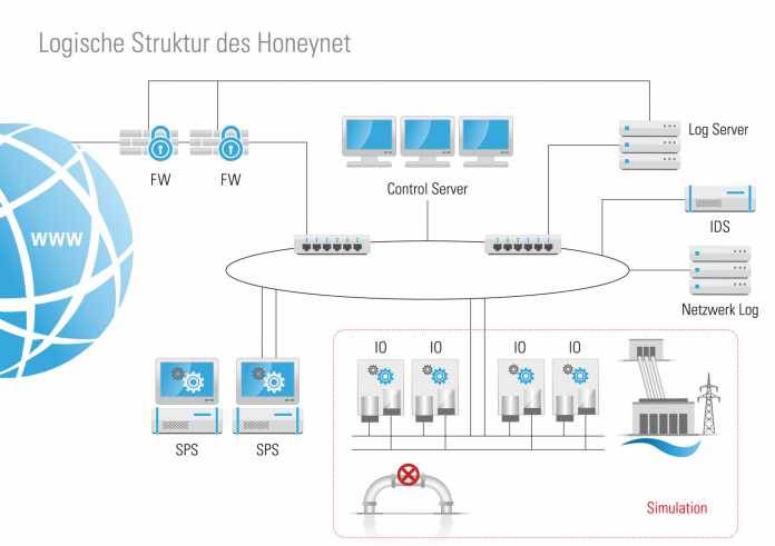 Honeynet-Projekt analysiert Gefahren für Industrie  4.0