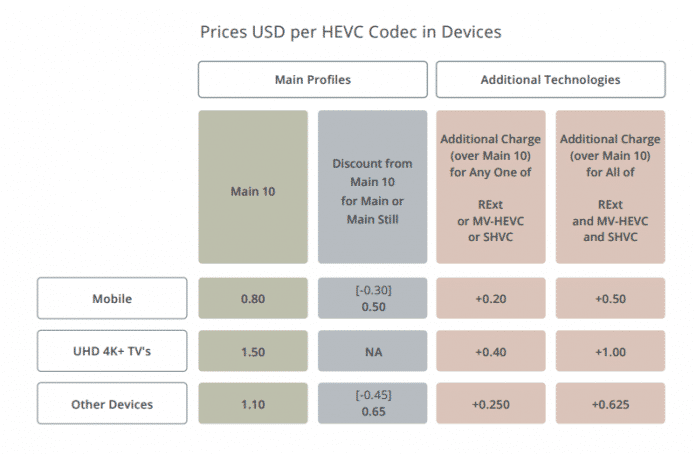Die von HEVC Advance formulierten Lizenzbedingungen für HEVC; in Region 2 fallen halb so hohe Lizenzgebühren pro Codec an.