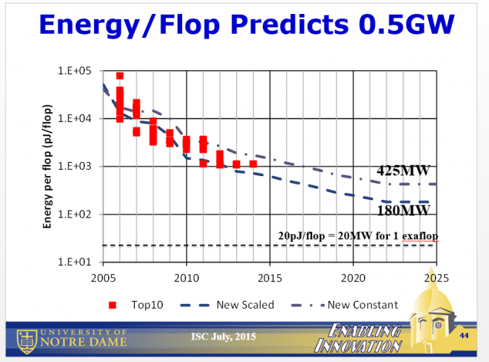 Optimistisches und pessimistisches Szenario der Energieverbrauchs pro Flop  für &quot;Heavyweight&quot;-Systeme -- bis 2015 weit weg von 20 MW.