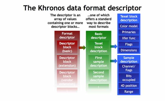 Khronos hat Data Format Specification verabschiedet