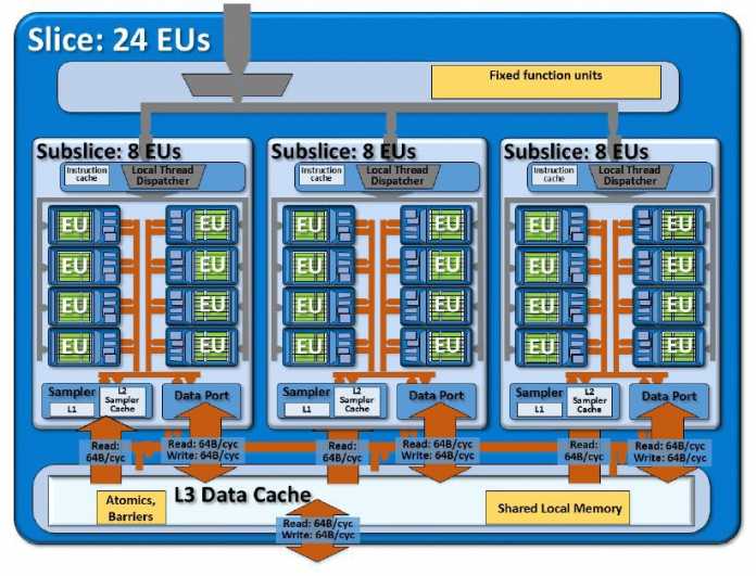 Der Intel HD 530 enthält 24 EUs, die sich auf drei Scheiben aufteilen.