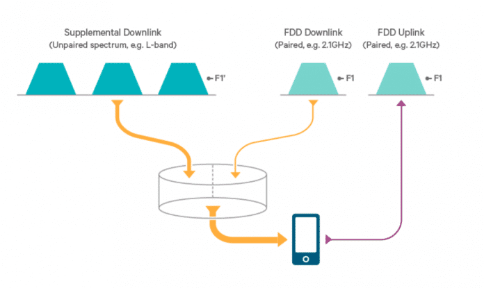 Mobilfunknetzbetreiber haben zwar Mühe, mit den Anforderungen an Kapazitäten mitzuhalten, zurzeit verstärken sie aber lediglich den ohnehin deutlich schnelleren Uplink ihrer Netze. Ein weiteres Beispiel dafür ist die Kombination von FDD- und TDD-Frequenzbändern, bei denen die TDD-Kapazität komplett dem Downlink zugeschlagen wird.