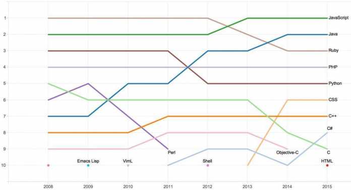 Ranking der beliebtesten Programmiersprachen auf GitHub von 2008 bis in die Gegenwart