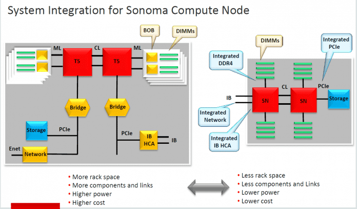 Der hochintegrierte Scale-Out-Prozessor Sonoma vereinfacht gegenüber dem Vorgänger SPARC T5 das System-Design erheblich.