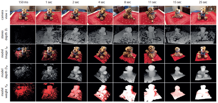 Der Scanprozess über 25 Sekunden. In den Reihen von oben nach unten jeweils: RGB-Bild der Kamera, durch Vergleich von Frames gewonnene Tiefeninformationen, texturierte Darstellung der bereits erfassten 3D-Struktur, texturlose Darstellung des 3D-Modells sowie prognostizierte Verlässlichkeit der Daten.