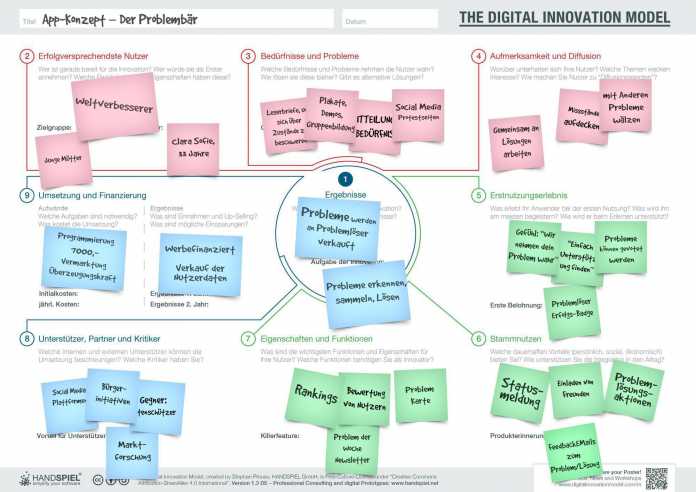 Alles beginnt beim Nutzer - das Digital Innovation Model im Überblick (Quelle: www.dmodel.com) (Abb. 2).