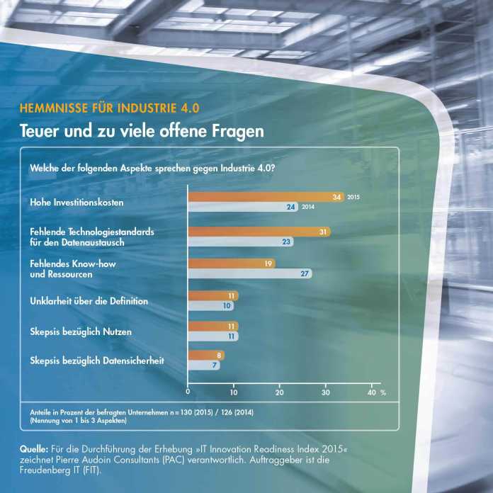 Der Mittelstand fühlt sich beim Thema Industrie 4.0 alleine gelassen. Politische Unterstützung bei der Bewältigung der Probleme wäre willkommen.