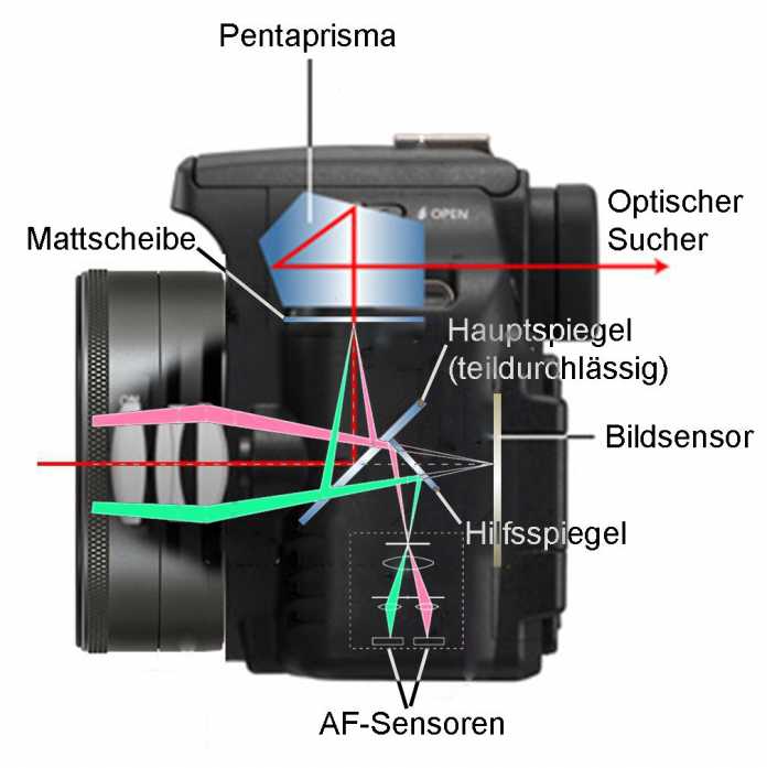 Der Phasen-AF erfasst mit zwei versetzt angeordneten Sensoren Licht aus möglichst weit auseinanderliegenden Abschnitten des Objektiv- Strahlengangs. Die Konstruktion mit mehreren Spiegeln und Linsen ist mechanisch kompliziert und erfordert viel Platz im Kameragehäuse.