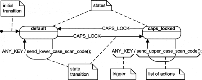 UML-Diagramm einer einfachen Zustandsmaschine