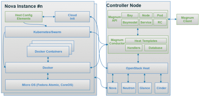 Architekturdiagramm des Container-Management-Werkzeugs Magnum