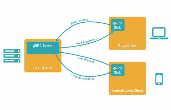 gRPC ermöglicht den Aufruf entfernter Methoden über unterschiedliche Betriebssyteme und Sprachen hinweg.