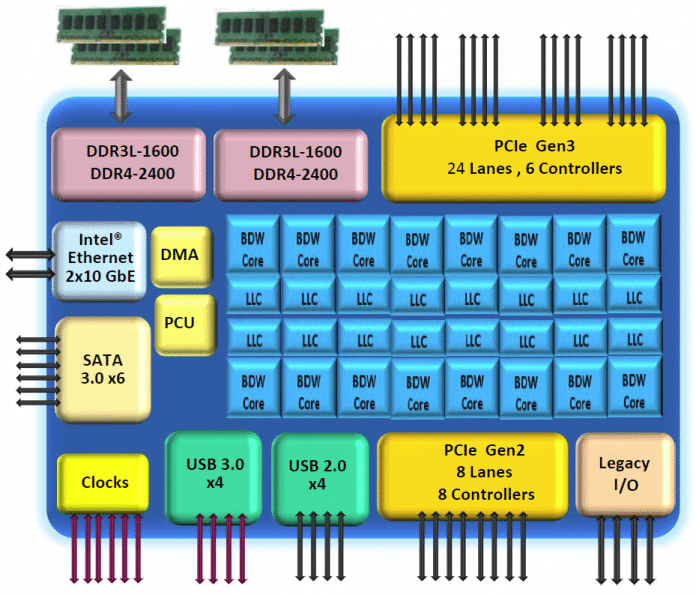Blockschaltbild Xeon-D1500 (Broadwell-DE)