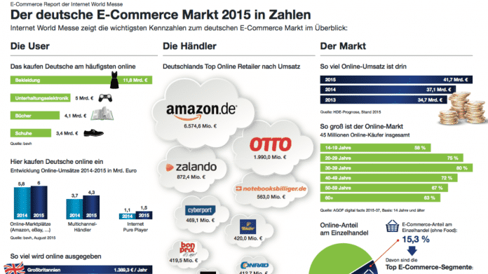 E-Commerce: Deutscher Internet-Handel wächst