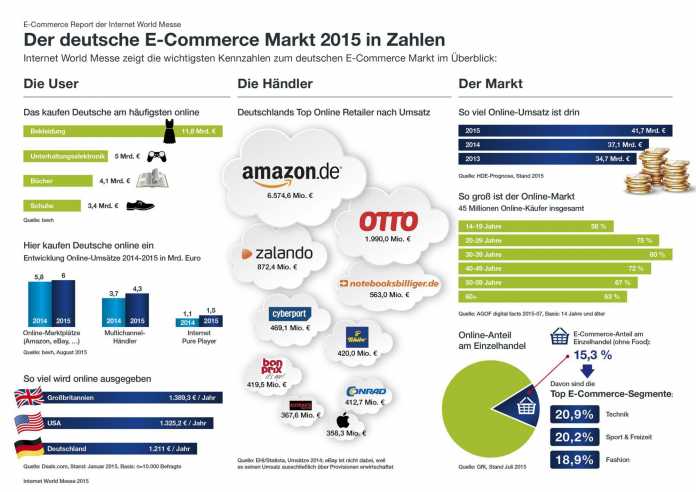 Online-Handel in Deuschland: Die höchsten Umsätze erzielen immer noch Plattformen wie Amazon und eBay.